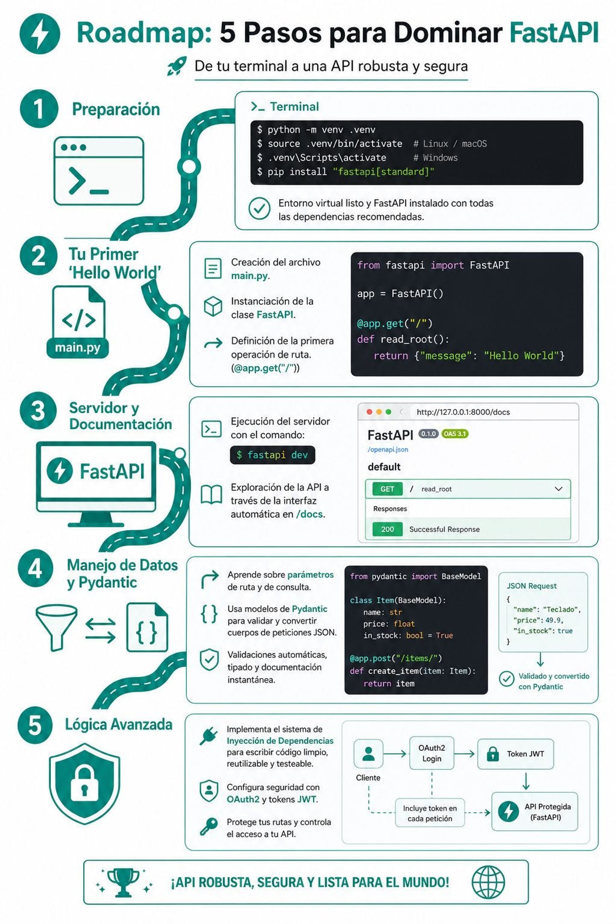 🚀 Roadmap: 5 Pasos para Dominar FastAPI