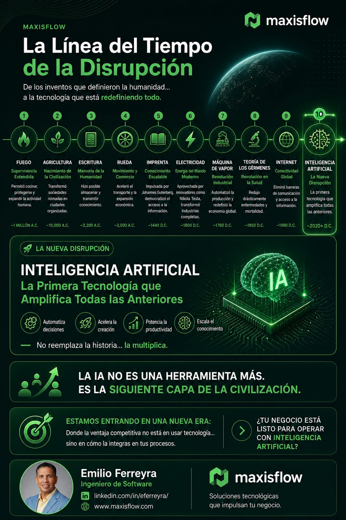 La Línea del tiempo de la disrupción